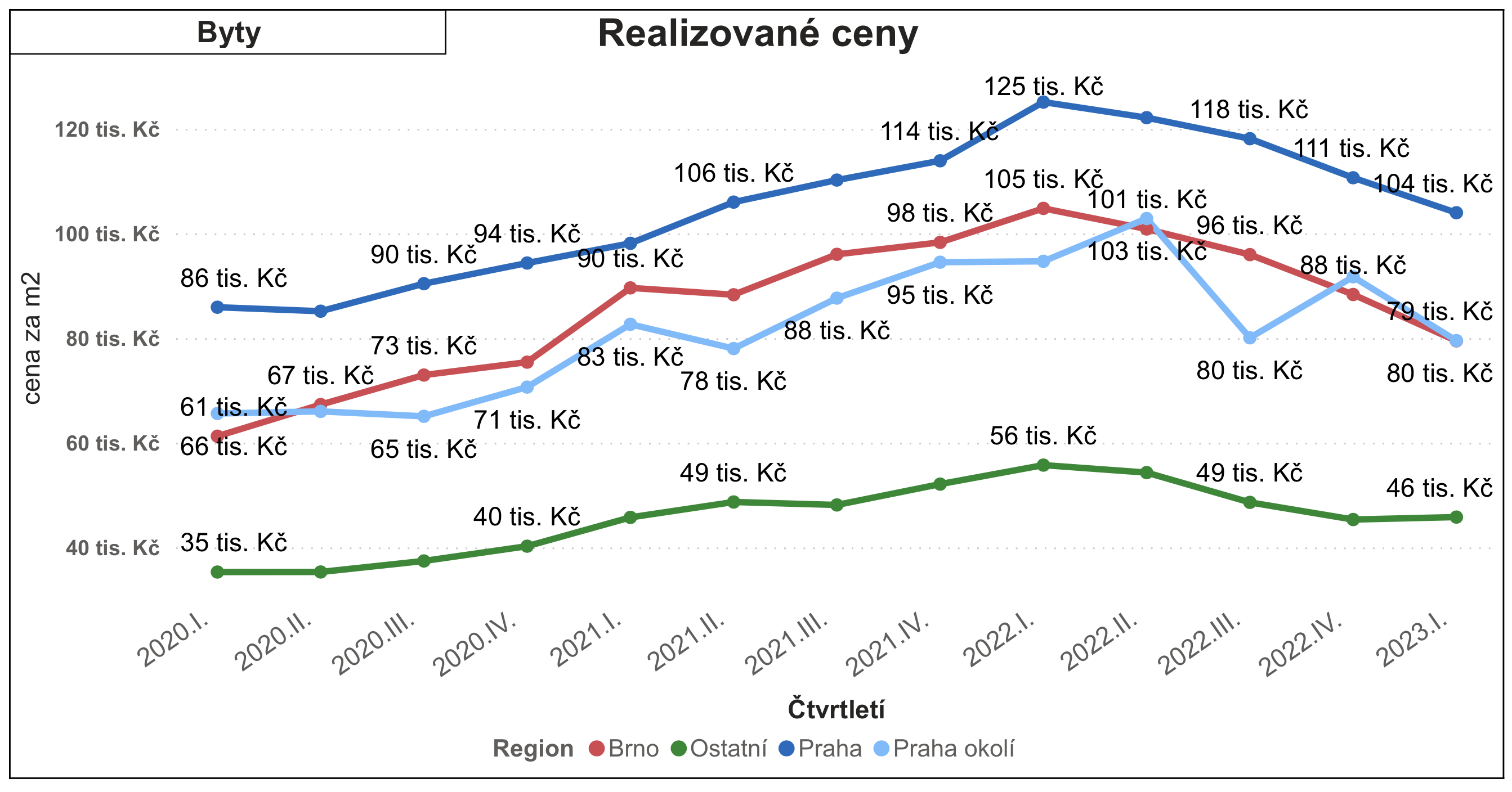 Realizované ceny bytů v ČR bez Prahy a Brna